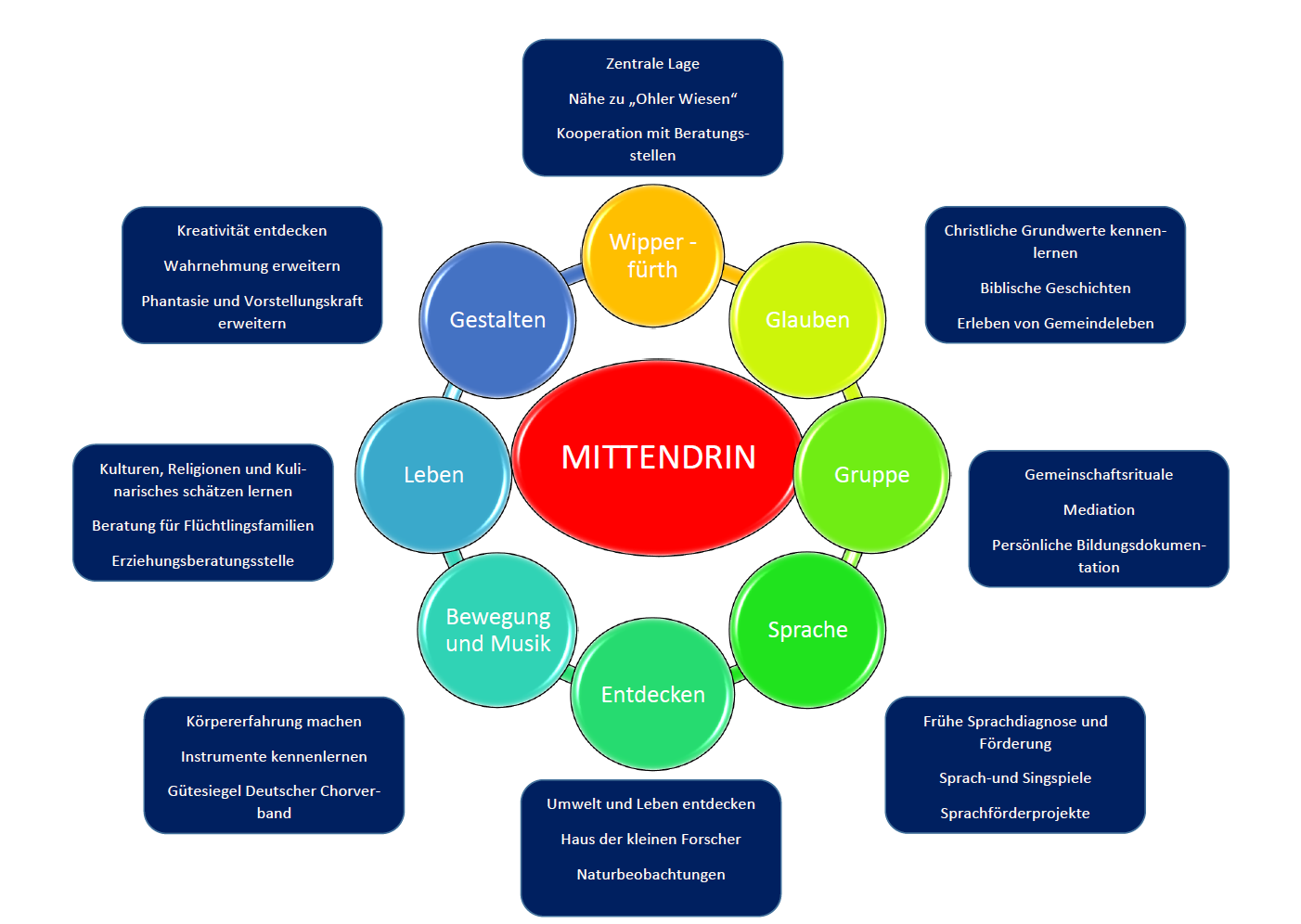 Ev. Kindergarten Wipperfürth » Konzept